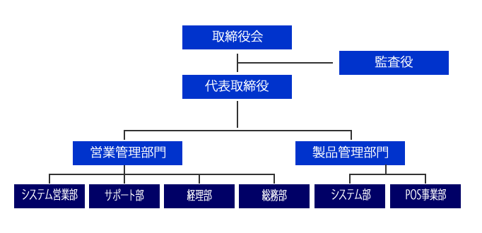 会社組織図